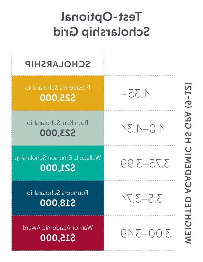 23 Scholarship Grid Test Optional